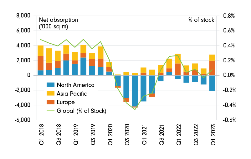 Stacked bar graph of North America, Europe and Asia Pacific and line showing net absorption (‘000 sq m) from Q1 2018 to Q1 2023. In Q1 2023, it was -2,088 for North America and 1,973 for Europe.  The chart illustrates that Europe is gaining strength each quarter.