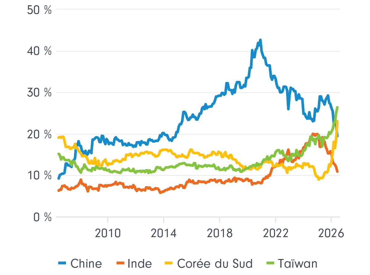 Diagramme à lignes brisées illustrant la variation des pondérations de l’indice MSCI Marchés émergents depuis 2007. La Chine demeure le marché le plus important, malgré le recul par rapport à son sommet de 2021, tandis que la pondération de Taïwan et de la Corée du Sud marquait une augmentation considérable en 2026. La pondération de l’Inde a également augmenté de façon constante au cours de la période.