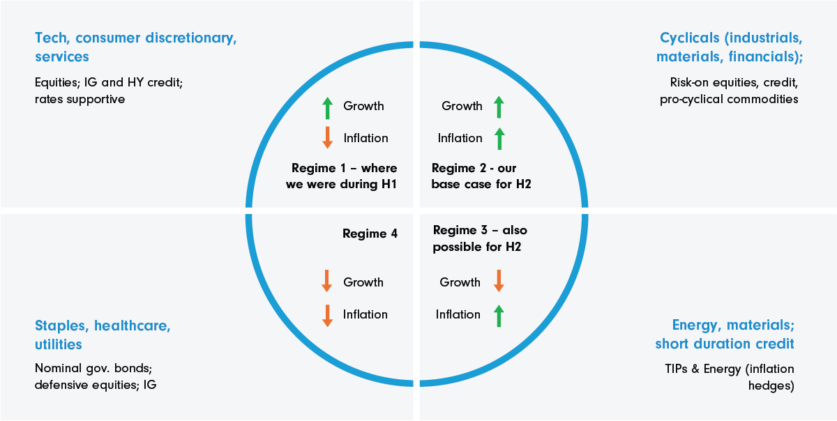 Matrix showing four macroeconomic regimes based on growth and inflation trends, with corresponding investment opportunities. Rising growth favors cyclical sectors, tech consumer discretionary and services. Rising inflation supports cyclicals and energy, materials; short duration credit. Slowing growth favors staples, healthcare, utilities. Slowing inflation favours tech, consumer discretionary, services.  