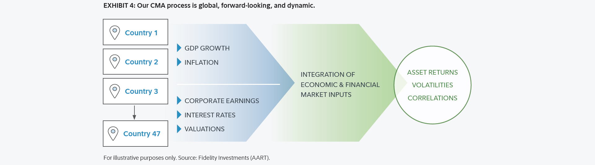 Bar graph showing U.S. Equity Excess Returns over Investment-Grade Bonds (1926–2022). The Y axis represents frequency, and the x-axis represents percentages from -2% to 15%. Return for CMAs in 2025 were in the 5th percentile at 0.7%. 