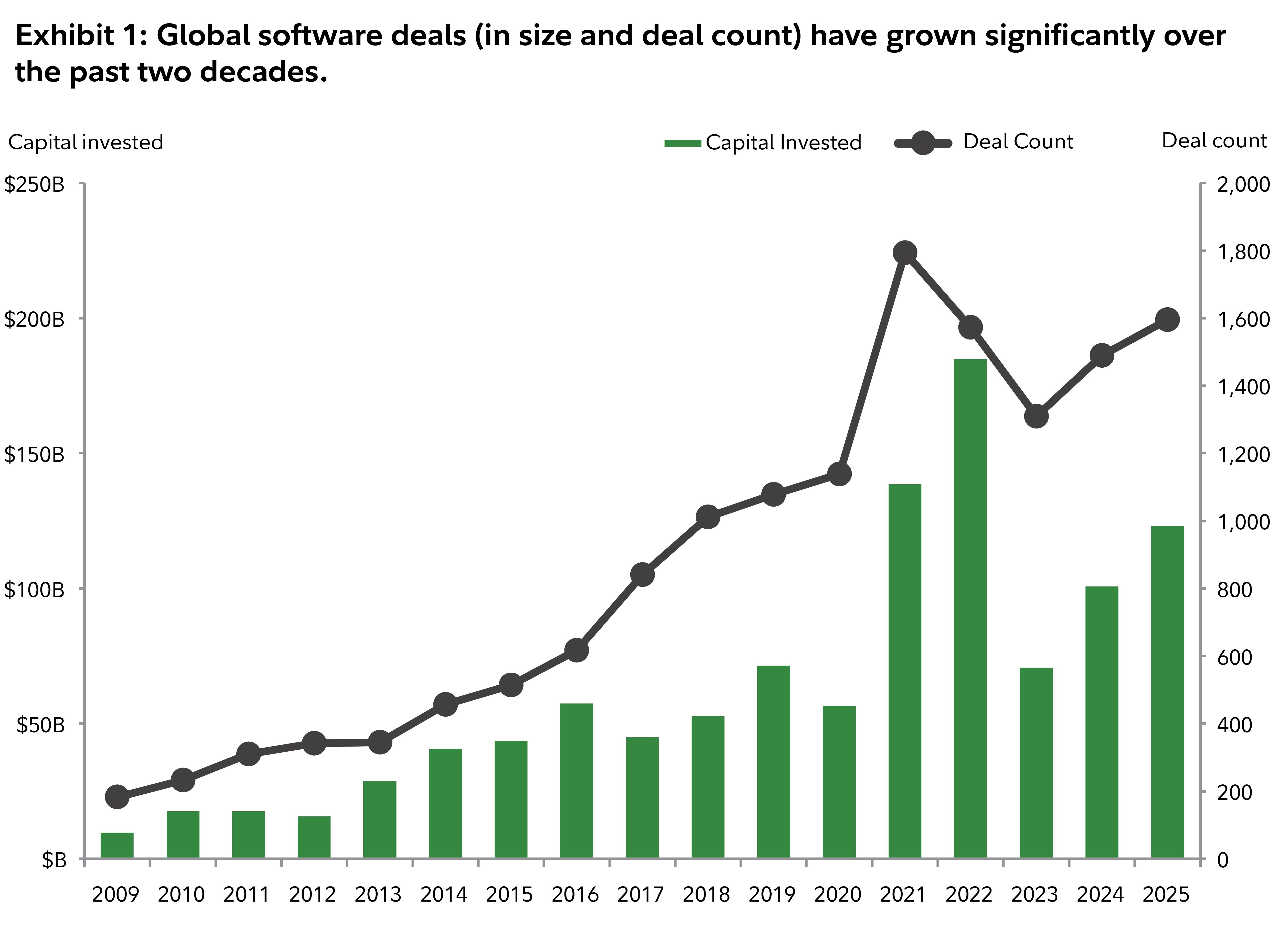Graph showing the capital invested and the deal count in Global software deals from 2009 to 2025. Deal count spiked in 2021 reaching 1794 before dropping in 2023 and rising again until it reached 1595 deal count in 2025. The amount of capital invested has grown steadily other than a spike in 2021 and 2022 when it reached 184.79 billion dollars. In 2025 it was 123.10 billion dollars.