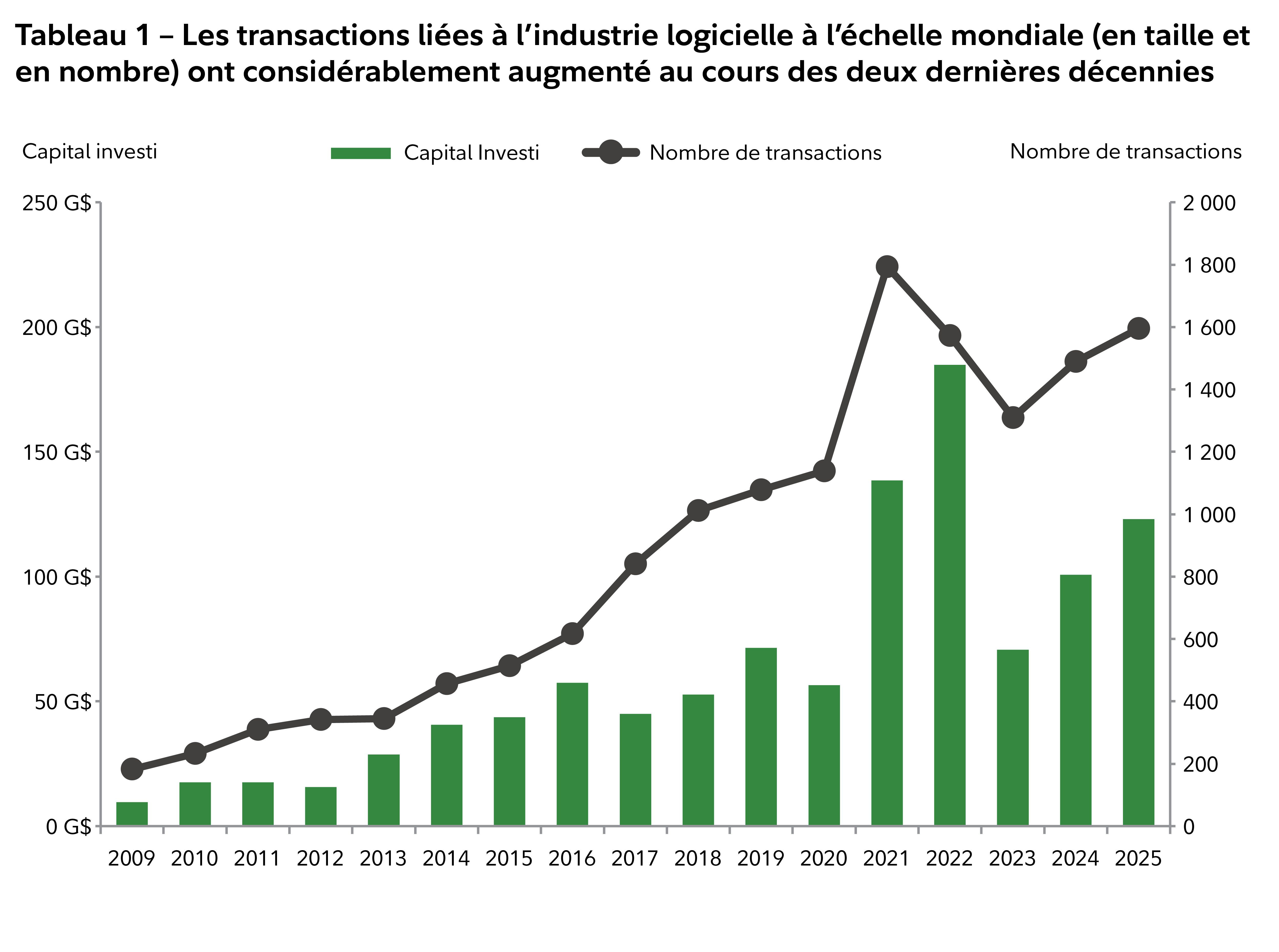 Graphique montrant le capital investi et le nombre de transactions liées aux sociétés logicielles à l’échelle mondiale de 2009 à 2025. Le nombre de transactions a grimpé en flèche en 2021 pour atteindre 1 794, avant de baisser en 2023 et d’augmenter de nouveau jusqu’à atteindre 1 595 en 2025. Le capital investi a augmenté de façon constante, sauf en 2021 et en 2022, où il a atteint 184,79 milliards de dollars. En 2025, il était de 123,10 milliards de dollars.