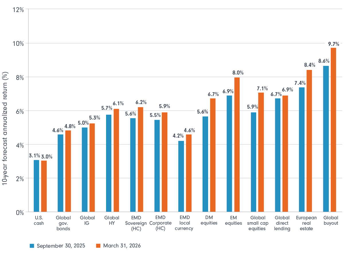 Bar chart showing projected 10‑year annualized returns across asset classes, comparing September 2025 (blue) and March 2026 (orange) estimates. Private markets, including global buyout (~9–10%) and European real estate (~8–9%), show the highest expected returns, followed by emerging market equities and direct lending (~7–8%). Public equities and credit are mid-range (~5–7%), while bonds and cash are lowest (~3–5%). March 2026 projections are slightly higher across most asset classes, indicating broadly improved return expectations.