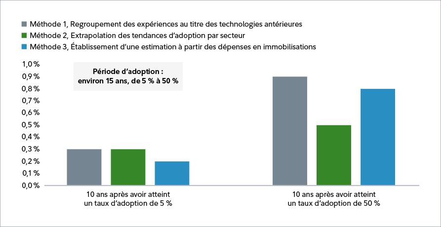 Graphique à barres indiquant les estimations de l’accroissement de la productivité économique grâce à l’IA au moyen de trois méthodes différentes : en examinant les augmentations historiques de la productivité réalisées grâce aux technologies antérieures, en extrapolant les tendances d’adoption par secteur et en établissant une estimation à partir des dépenses en immobilisations.