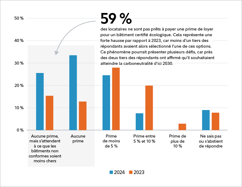 Graphique à barres groupées montrant la prime de loyer par rapport au marché pour un bâtiment certifié écologique en 2024 comparativement à 2023 – résultats d’après le sondage 2024 de CBRE European Logistics Occupier.   59 % des locataires ne sont pas prêts à payer une prime de loyer pour un bâtiment certifié écologique. Cela représente une forte hausse par rapport à 2023, car moins d’un tiers des répondants avaient alors sélectionné l’une de ces options. Ce phénomène pourrait présenter plusieurs défis, car près des deux tiers des répondants ont affirmé qu’ils souhaitaient atteindre la carboneutralité d’ici 2030.