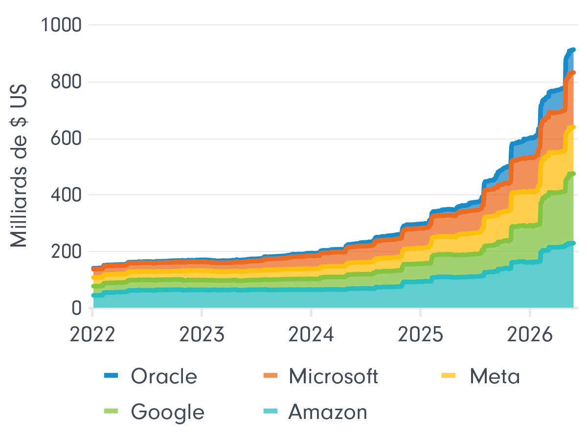 Diagramme à zones superposées intitulé « Les géants de la technologie misent encore plus sur l’IA ». Graphique montrant les estimations consensuelles de Bloomberg des dépenses en immobilisations combinées sur deux ans pour cinq grandes sociétés technologiques de 2022 à 2026. Le total des dépenses projetées augmente considérablement, passant d’environ 120 milliards $ US en 2022 à près de 900 milliards $ US en 2026. La plus grande part des dépenses est attribuable à Microsoft et Amazon, suivies de Google, Meta et Oracle. La croissance s’accélère particulièrement en 2025 et 2026, ce qui témoigne de l’augmentation des investissements dans les infrastructures et les centres de données liés à l’IA. Sources : Fidelity International, Bloomberg, mai 2026.