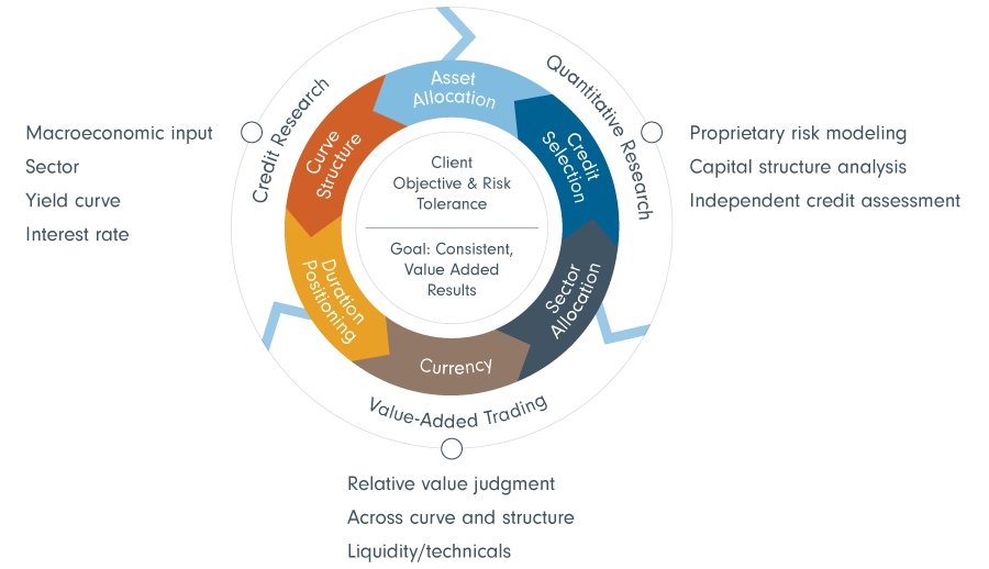 Client focused approach balancing risk and return through allocation, credit analysis, quant models, and trading.