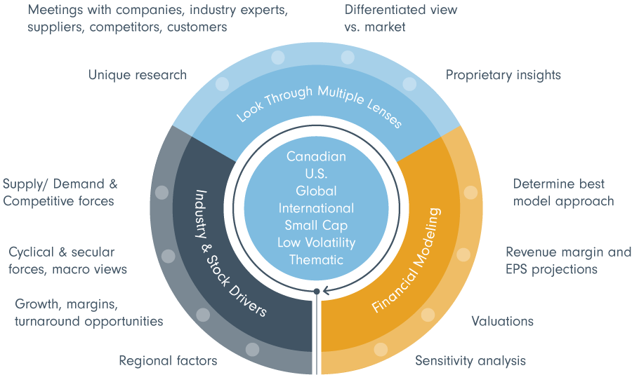 research process information graphic