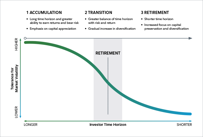 Line graph showing the glide path from accumulation to transition and retirement. The y-axis represents tolerance for market volatility from lower to higher. The x-axis represents investor time horizon from longer to shorter, with retirement in the half way mark. During accumulation, when the investor time horizon is longer, tolerance for market volatility is at its highest point. It is at a middling point for tolerance for market volatility at the point of retirement as the line dips to the lowest it gets at a lower tolerance for market volatility during a shorter investor time horizon - after retirement.