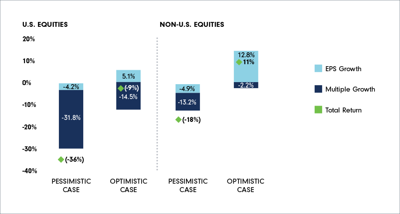 Title: Range of Potential 6-month returns for S&P 500 and MSCI EAFE. Stacked bar graph of US ad non-US equities showing scenarios and probabilities to develop potential multiples for the S&P 500 and MSCI EAFE, based on assumptions ranging from pessimistic to optimistic.