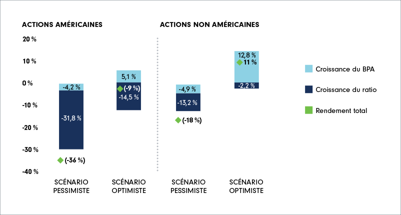 Titre : Fourchette de rendements potentiels sur 6 mois des indices S&P 500 et MSCI EAEO. Graphique à barres superposées d’actions américaines et non américaines présentant des scénarios et des probabilités de réaliser des ratios potentiels pour les indices S&P 500 et MSCI EAEO, en fonction d’hypothèses allant de pessimistes à optimistes.