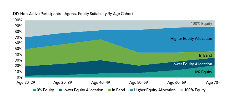 Mountain graph showing DIY Non-Active Participants - Age vs. Equity Suitability By Age Cohort with allocations to equity, lower equity allocation, in band, higher equity allocation and 100% equity from age 20 to over 70. In retirement, compared to ages 20-29, allocation to 100% equity reduced, higher equity allocation increased significantly, in band reduces, lower equity allocation stayed the same and 0% equity increased significantly.