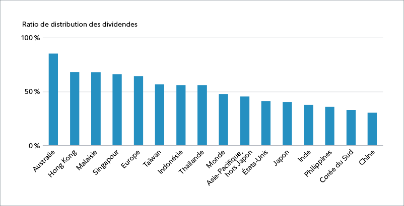 Graphique dont chaque barre correspond au pourcentage moyen de distribution des dividendes d’un pays au 31 mai 2024. L’Australie arrive confortablement en tête, avec un ratio moyen de distribution des dividendes impressionnant de plus de 80 %, tandis que des pays comme le Japon, l’Inde, la Corée du Sud et la Chine tirent de l’arrière avec des ratios moyens allant d’environ 40 % à aussi peu que 30 %. Taïwan semble être l’exception dans cette région, grâce à un ratio moyen de distribution des dividendes d’environ 60 %, bien supérieur à celui de ses voisins.