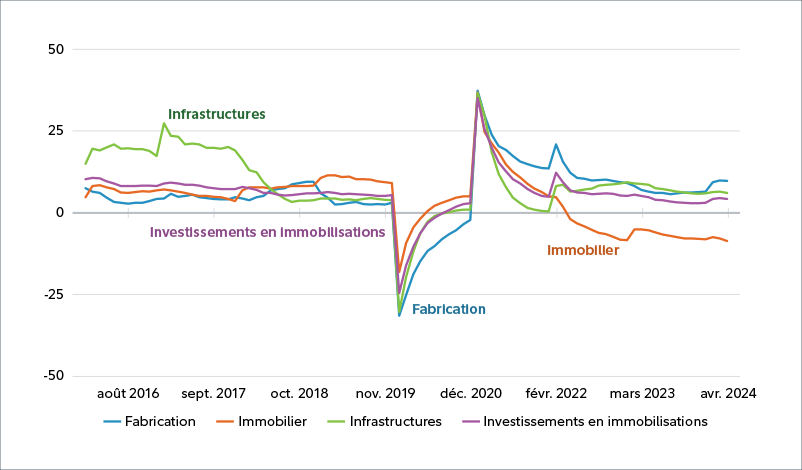 Graphique linéaire comportant quatre lignes horizontales qui représentent les tendances des investissements dans les secteurs de la fabrication, de l’immobilier, des infrastructures et des investissements en immobilisations en Chine entre 2016 et 2024. Les quatre lignes affichent une progression plutôt stable de 2016 à 2020; seul le secteur des infrastructures a affiché de la turbulence, passant de plus de 25 % en 2017 à environ 5 % en 2019. Les quatre secteurs ont connu une forte baisse de 25 % à 30 % en 2019. En 2021, nous constatons une solide remontée de près de 50 %, qui s’est traduite par un sommet historique dans notre fourchette de 2016 à 2024. Toutefois, après 2021, le secteur de la fabrication a bien fait jusqu’au début de 2024, contrairement à l’immobilier, qui a dégringolé d’environ 35 % à 40 % depuis 2021.