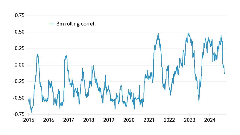 Falling correlations suggest bonds can once again perform a hedging role. Three-month rolling correlation between MSCI USA Index and ten-year U.S. Treasury Index (both total returns)