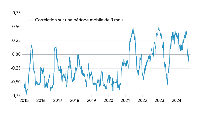 Corrélation sur une période mobile de 3 mois entre l’indice MSCI États-Unis et l’indice des obligations du Trésor américain à 10 ans (rendements totaux)