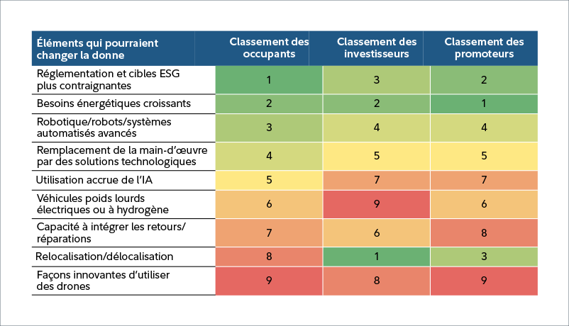 Les principaux éléments qui pourraient changer la donne pour les occupants sont la réglementation et les cibles ESG plus contraignantes; pour les investisseurs il s’agit de la relocalisation et la délocalisation; et pour les promoteurs, il s’agit des besoins énergétiques croissants.