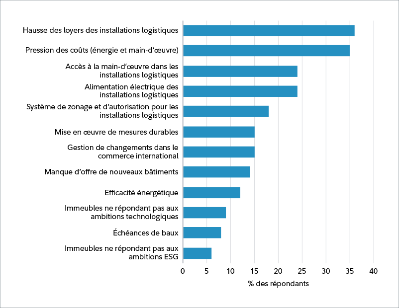 Graphique à barres illustrant les défis auxquels sont confrontés les occupants dans le secteur de la logistique et le pourcentage de répondants. Les deux principaux défis, soit la hausse des loyers des installations logistiques et les pressions sur les coûts (énergie et main-d’œuvre) se situent à 36 % et 35 %, respectivement. Les problèmes les moins préoccupants sont l’expiration des baux à 8 % et le fait que les immeubles ne peuvent pas répondre aux ambitions ESG à 6 %.