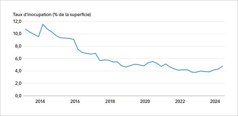 Graphique linéaire illustrant le taux d’inoccupation (pourcentage de la superficie) de 2012 à 2025. La tendance a été baissière, mais il y a eu une hausse en 2024 qui a fait grimper le taux d’inoccupation à près de 5 %.