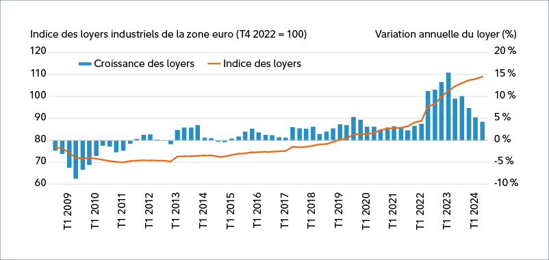 Graphique à barres et à lignes brisées illustrant la variation annuelle du loyer et de l’indice des loyers industriels de la zone euro entre le T3 de 2008 et le T2 de 2024. L’indice des loyers a grimpé et atteint 109 au T2 de 2024. Par ailleurs, la croissance des loyers a augmenté considérablement par rapport au T2 de 2022, à 11,3 %, mais elle a diminué à 7,4 % au T4 de 2023.