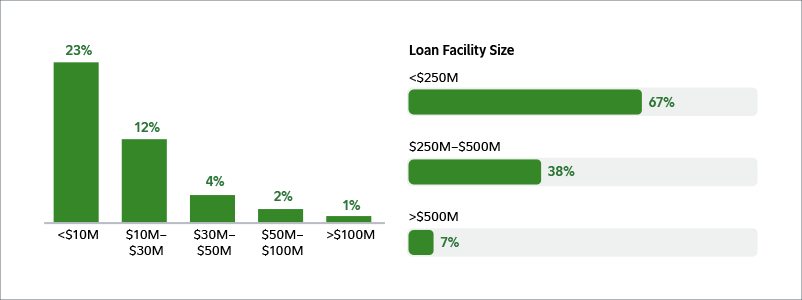 Exhibit 1: Bar graph showing financial covenant defaults by borrower size. 23 percent is less than 10 million. Only 1 per cent makes up over 100 million. Exhibit 2: Sliding bars showing Percentage of loans with financial covenants. The loan faculty size of under 250 million dollars is 67% while only 7% is over 500 million dollars.