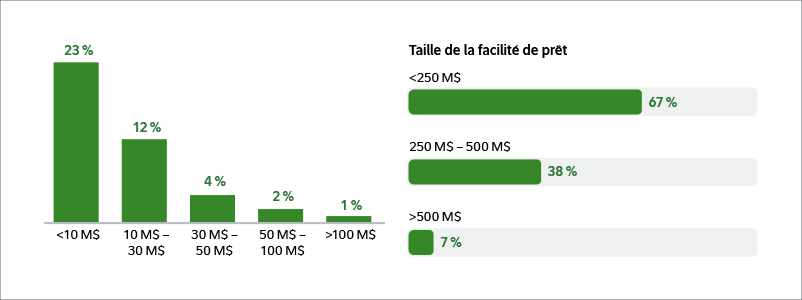 Exhibit 1: Bar graph showing financial covenant defaults by borrower size. 23 percent is less than 10 million. Only 1 per cent makes up over 100 million. Exhibit 2: Sliding bars showing Percentage of loans with financial covenants. The loan faculty size of under 250 million dollars is 67% while only 7% is over 500 million dollars.