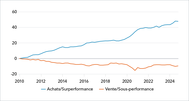 Le rendement des actions mondiales des sociétés cotées « Achat » selon nos recherches est nettement supérieur à celui des sociétés cotées « Vente ». Le graphique linéaire affiche deux lignes. La ligne bleue représente le rendement des sociétés cotées « Achat » selon la recherche de Fidelity et la ligne orange, le rendement des sociétés cotées « Vente » de 2010 au 30 septembre 2024. Les sociétés cotées « Achat » ont progressé de 47,66 % au cours de la période, tandis que celles cotées « Vente » ont fléchi de 9,28 % au cours de la même période.