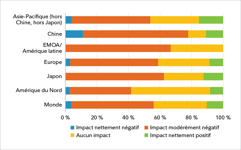 Graphique montrant le pourcentage d’analystes qui ont répondu à la question : « Selon vous, quelle incidence le risque géopolitique aura-t-il sur la rentabilité de vos entreprises au cours des 12 prochains mois? » Aucun analyste n’a choisi la réponse « Impact nettement positif ». Toutes les régions ont affiché une incidence modérée à importante, à l’exception de l’Amérique du Nord, qui semble présenter le plus grand nombre de réponses « Aucune incidence ».