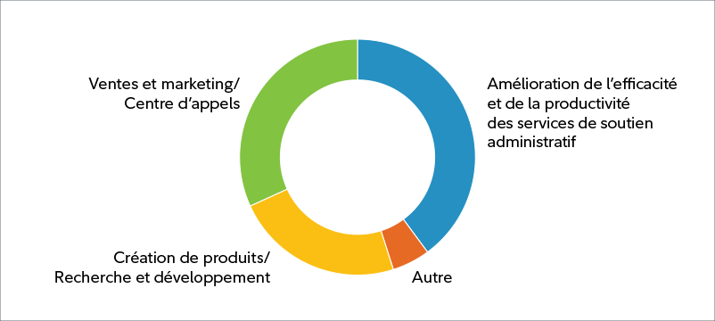 Diagramme circulaire montrant les réponses des analystes pour « Quelles activités de vos entreprises tirent parti de l’utilisation de l’intelligence artificielle? ». Parmi les répondants, 40 % ont répondu « Amélioration de l’efficacité et de la productivité des services de soutien administratif », 32 % ont répondu « Ventes et marketing/Centre d’appels », 23 % ont répondu « Création de produits/Recherche et développement », tandis que les 5 % restants ont répondu « Autre ».