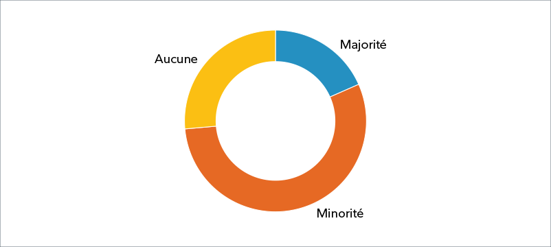 Diagramme circulaire montrant les réponses des analystes pour la question « Quelle part de vos entreprises constatent des gains de productivité grâce à l’intelligence artificielle? ». Parmi les répondants, 55 % ont répondu qu’une minorité de leurs entreprises en tire parti, 18 % ont déclaré que la majorité de leurs entreprises en tire profit, tandis que 26 % ont répondu qu’aucune des entreprises qu’elles couvrent ne tire parti de l’IA.