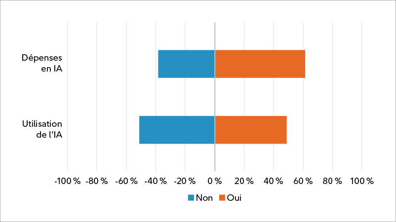 Diagramme à barres montrant les réponses des analystes à la question « Selon vous, vos entreprises augmenteront-elles considérablement leur utilisation de l’IA ou leurs dépenses en IA au cours des 12 prochains mois? ». Pour la question « Dépenses liées à l’IA », 38 % ont répondu « non », tandis que 62 % ont répondu « oui ». Pour la question sur l’utilisation de l’IA, 51 % ont répondu « non » et 49 % ont répondu « oui ».