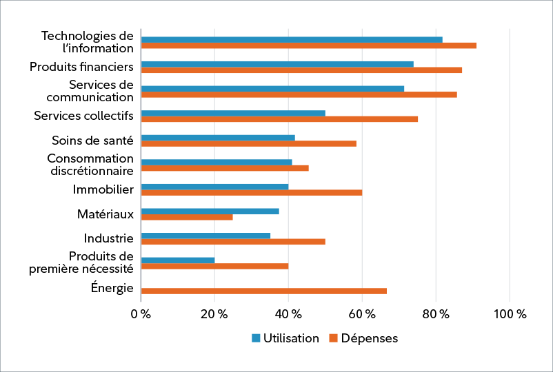 Le diagramme à barres montre le pourcentage d’analystes qui ont répondu aux questions « Selon vous, vos entreprises augmenteront-elles considérablement leur utilisation de l’IA au cours des 12 prochains mois? » et « Selon vous, vos entreprises augmenteront-elles leurs dépenses en IA au cours des 12 prochains mois? ». Les principaux secteurs en matière de dépenses étaient ceux de la technologie, suivie des services financiers et des communications, tandis que les dépenses étaient plus faibles dans le secteur des matériaux. Les principaux secteurs en matière d’utilisation étaient également les technologies, les services financiers et les communications. Le secteur le plus faible en matière d’utilisation était l’énergie, avec 0 %.