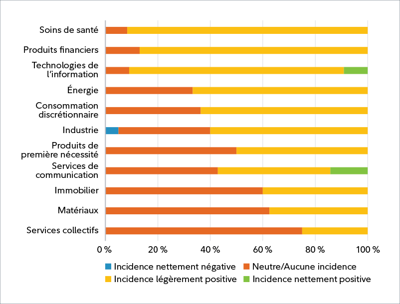 Le diagramme à barres montre le pourcentage d’analystes qui ont répondu à la question « Selon vous, quelle incidence l’IA aura-t-elle sur la rentabilité de vos entreprises au cours des cinq prochaines années?». Le secteur qui a les attentes les plus élevées (mais un impact modérément positif) est celui des soins de santé. Seuls deux secteurs ont affiché des résultats positifs prévus de la part des analystes en ce qui concerne les technologies de l’information et les communications. Le secteur de l’industrie a été le seul secteur où un analyste s’attendait à un impact négatif important.