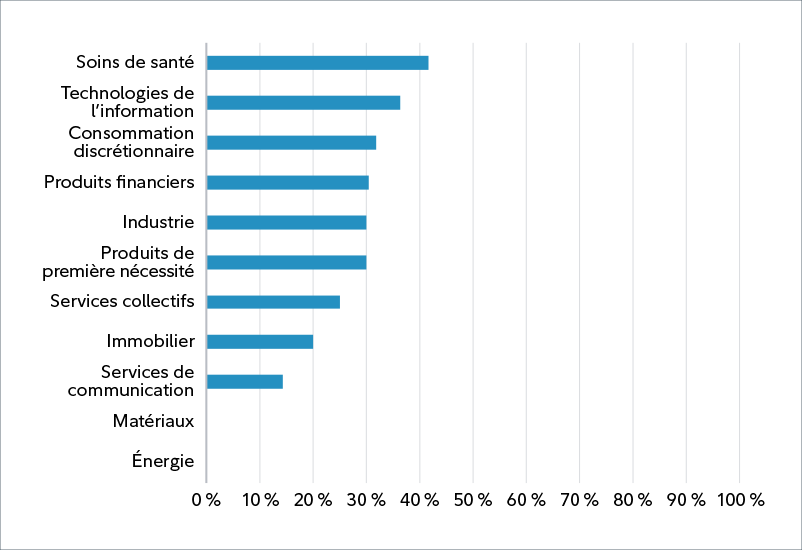 Le diagramme à barres montre le pourcentage d’analystes qui ont répondu « Élevée » à la question « En ce qui concerne les valorisations en 2025, diriez-vous que la disparité entre les valorisations de vos sociétés est élevée, moyenne ou faible? ». Les soins de santé affichaient les attentes les plus élevées, avec plus de 40 %. Les secteurs des matériaux et de l’énergie ont obtenu 0 % des réponses « élevées ».