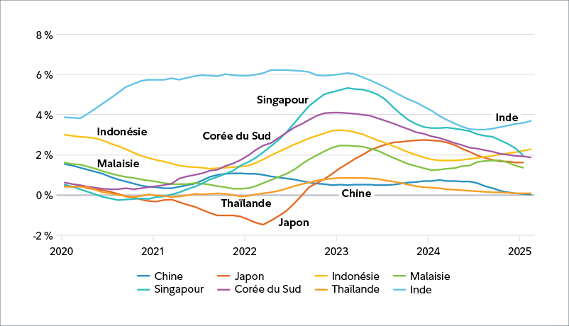 Graphique linéaire montrant l’inflation en Chine, au Japon, en Indonésie, en Malaisie, à Singapour, en Corée du Sud, en Thaïlande et en Inde. L’inflation a reculé au milieu de 2024, mais l’Inde reste le pays où l’inflation est la plus forte, atteignant 3,68 % en février 2025. L’inflation de la Chine est la plus faible (à 0,03 %) et la Thaïlande se porte relativement bien (à 0,08 %).