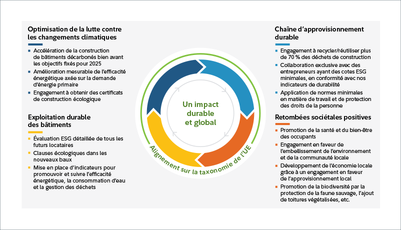 Image illustrant les quatre domaines d’impact durable et global dans le cadre de l’harmonisation de la taxonomie de l’UE : optimisation de la lutte contre les changements climatiques, chaîne d’approvisionnement durable, exploitation durable des bâtiments et retombées sociétales positives. L’optimisation de la lutte contre les changements climatiques comprend l’accélération de la construction de bâtiments décarbonés bien avant les objectifs fixés pour 2025, l’amélioration mesurable de l’efficacité énergétique axée sur la demande d’énergie primaire et l’engagement à obtenir des certificats de construction écologique. L’exploitation durable des bâtiments comprend une évaluation ESG détaillée de tous les futurs locataires, des clauses écologiques dans les nouveaux baux et la mise en place d’indicateurs pour promouvoir et suivre l’efficacité de l’énergie, la consommation d’eau et la gestion des déchets. La chaîne d’approvisionnement durable comprend l’engagement à recycler/réutiliser plus de 70 % des déchets de construction, une collaboration exclusive avec des entrepreneurs ayant des cotes ESG minimales, en conformité avec nos indicateurs de durabilité et l’application de normes minimales en matière de travail et de protection des droits de la personne. Les retombées sociétales positives comprennent la promotion de la santé et du bien-être des occupants, l’engagement en faveur de l’embellissement de l’environnement et de la communauté locale, le développement de l’économie locale grâce à un engagement à l’égard de l’approvisionnement local et la promotion de la biodiversité par la protection la faune sauvage, l’ajout de toitures végétalisées, etc.