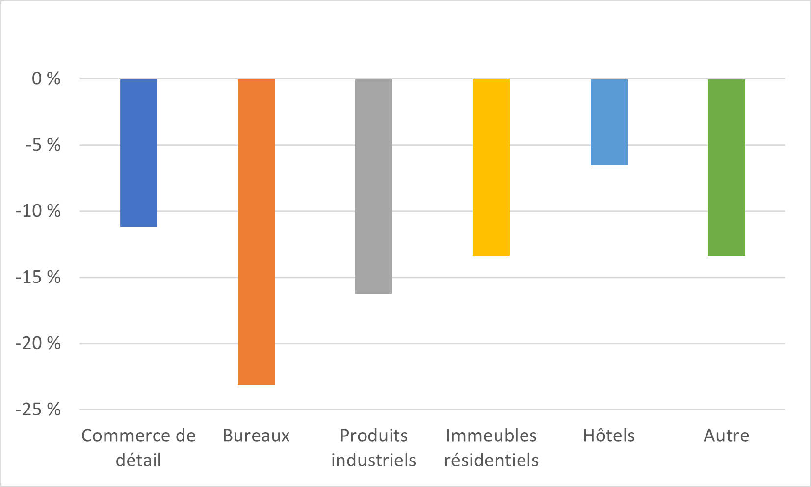 Graphique à barres illustrant le repli en pourcentage des six secteurs immobiliers en Europe (commerces de détail, bureaux, immeubles industriels, immeubles résidentiels, hôtels et autre) depuis le deuxième trimestre de 2022. Le secteur des bureaux a connu le repli le plus important, soit environ 23 %, suivi de près par le secteur des immeubles industriels qui a clôturé en baisse d’environ 17 %. Les deux secteurs ayant le moins fluctué depuis le deuxième trimestre de 2022 sont les secteurs des commerces de détail et des hôtels, affichant une baisse de 11 % et de 6 % respectivement.