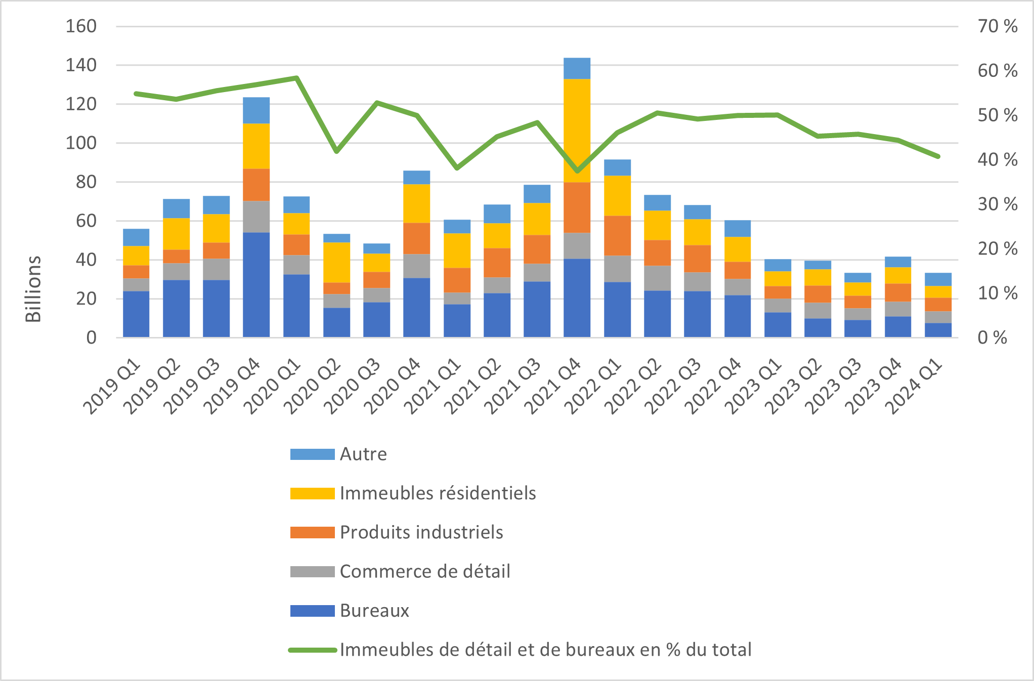 Graphique à barres dont l’axe horizontal correspond à l’activité de placement et l’axe vertical correspond aux trimestres allant du premier trimestre de 2019 au premier trimestre de 2024. Un graphique linéaire superposé représente également l’activité de placement des commerces de détail et des bureaux en pourcentage du total. Le graphique à barre montre une tendance légèrement haussière des baisses de 2019 à 2022, les hausses plus marquées se répétant au premier trimestre pendant cette période. Toutefois, l’activité globale de placement a chuté considérablement à partir du premier trimestre de 2022, soit environ 80 milliards d’euros de moins qu’au premier trimestre de 2022. La baisse de l’activité de placement se poursuit en 2024, atteignant un creux sans précédent au premier trimestre de 2024.