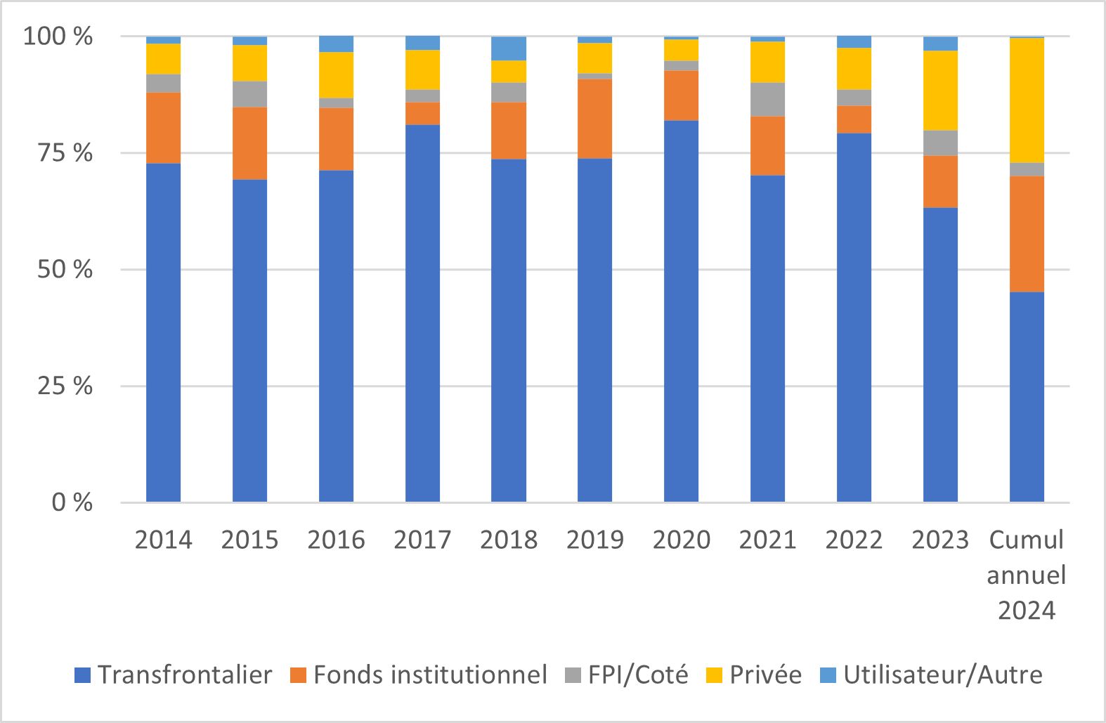 Graphique à barres segmentées représentant les différents types d’acheteurs de 2014 à 2024. Les acheteurs transfrontaliers représentent environ 75 % des acheteurs, et ce tous les ans, à l’exception de 2024. En 2024, les acheteurs institutionnels et privés occupent une part plus importante des achats totaux du marché des immeubles de bureaux, chacun représentant près de 25 % des achats effectués cette année.